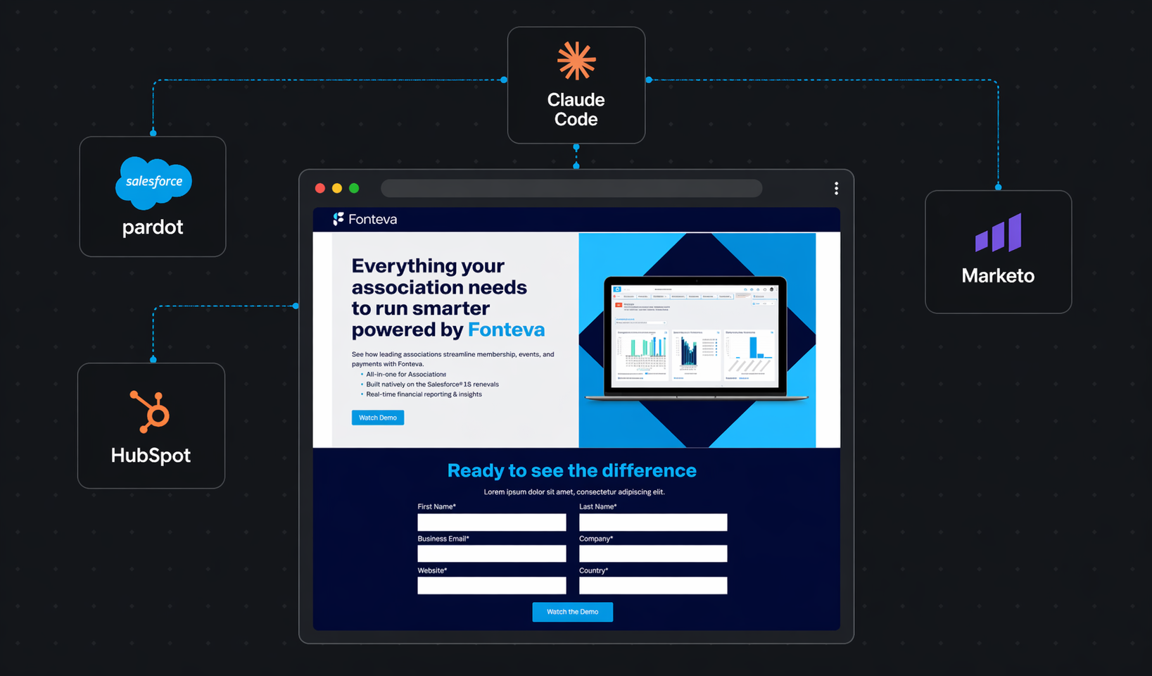 Full-funnel asset production — Claude Code skills generating landing pages and content across Pardot, HubSpot, and Marketo